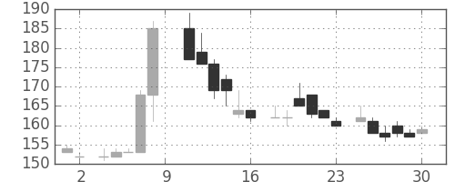 三井造の日足チャート(1984年6月)