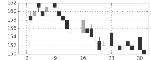 三井造の日足チャート(1984年7月)