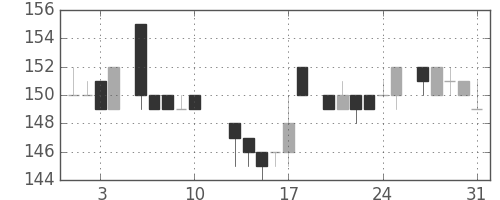 三井造の日足チャート(1984年8月)