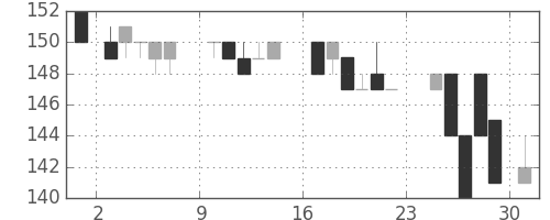 三井造の日足チャート(1984年9月)