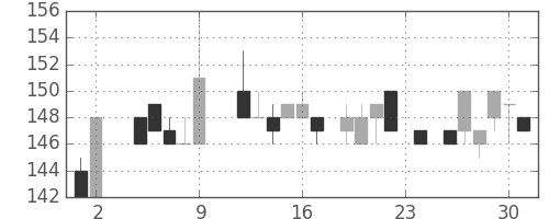 三井造の日足チャート(1984年11月)