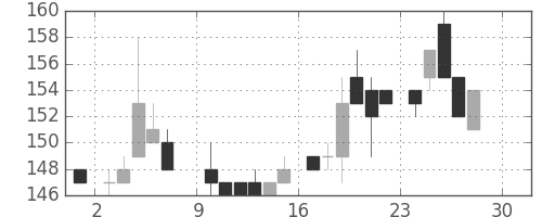 三井造の日足チャート(1984年12月)