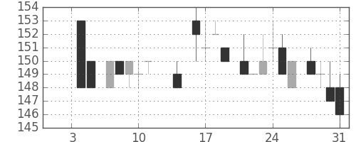 三井造の日足チャート(1985年1月)