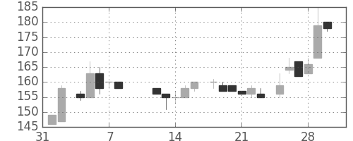 三井造の日足チャート(1985年2月)