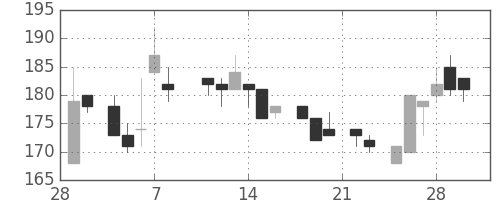 三井造の日足チャート(1985年3月)