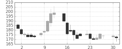 三井造の日足チャート(1985年4月)