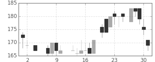 三井造の日足チャート(1985年5月)