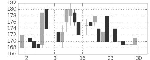 三井造の日足チャート(1985年6月)