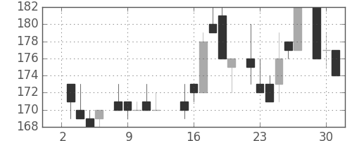 三井造の日足チャート(1985年7月)