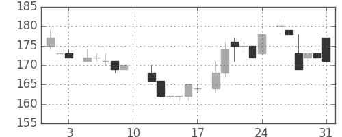 三井造の日足チャート(1985年8月)
