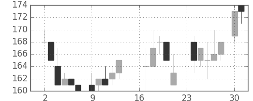 三井造の日足チャート(1985年9月)