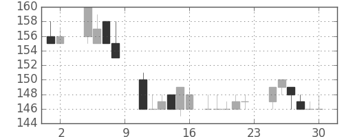 三井造の日足チャート(1985年11月)