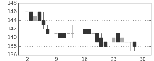 三井造の日足チャート(1985年12月)