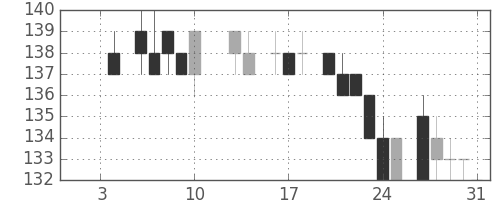 三井造の日足チャート(1986年1月)