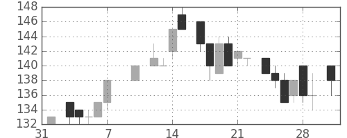 三井造の日足チャート(1986年2月)
