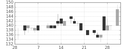 三井造の日足チャート(1986年3月)