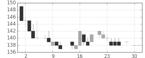 三井造の日足チャート(1986年4月)