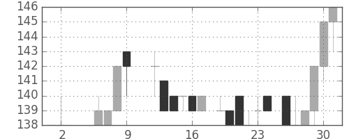 三井造の日足チャート(1986年5月)