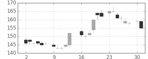 三井造の日足チャート(1986年6月)