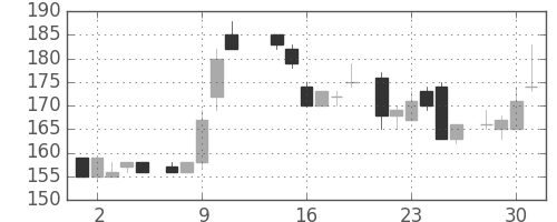 三井造の日足チャート(1986年7月)