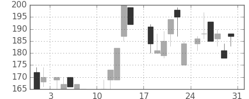 三井造の日足チャート(1986年8月)