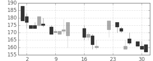 三井造の日足チャート(1986年9月)