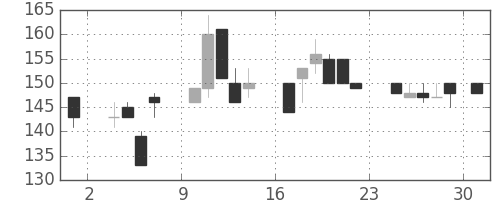三井造の日足チャート(1986年11月)