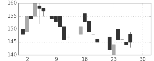 三井造の日足チャート(1986年12月)