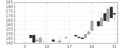 三井造の日足チャート(1987年1月)