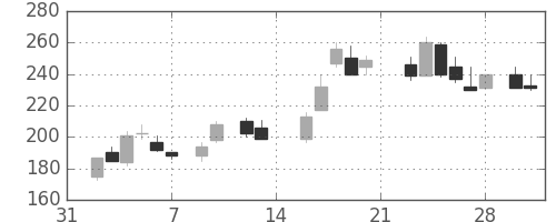 三井造の日足チャート(1987年2月)