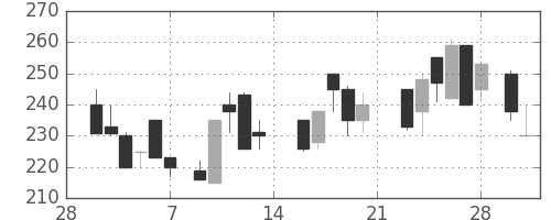三井造の日足チャート(1987年3月)
