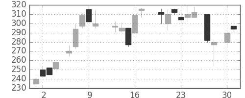 三井造の日足チャート(1987年4月)