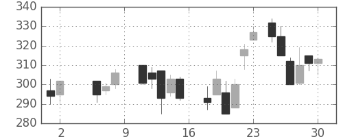 三井造の日足チャート(1987年5月)