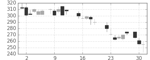 三井造の日足チャート(1987年6月)