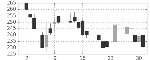 三井造の日足チャート(1987年7月)