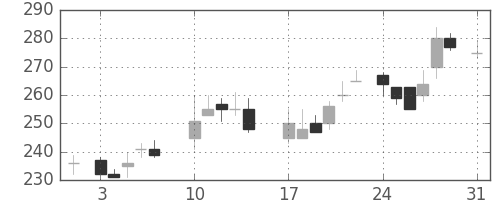 三井造の日足チャート(1987年8月)