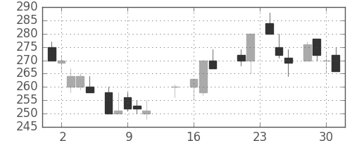 三井造の日足チャート(1987年9月)