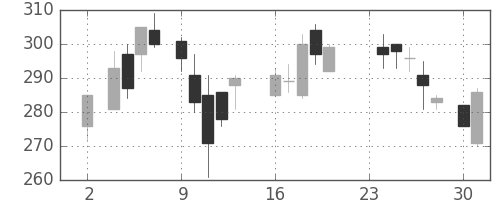 三井造の日足チャート(1987年11月)