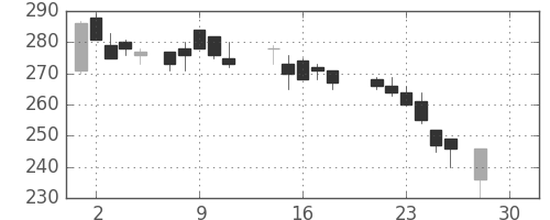 三井造の日足チャート(1987年12月)