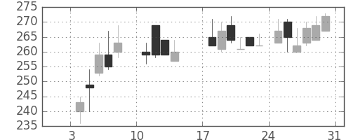 三井造の日足チャート(1988年1月)
