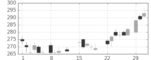 三井造の日足チャート(1988年2月)