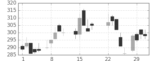 三井造の日足チャート(1988年3月)