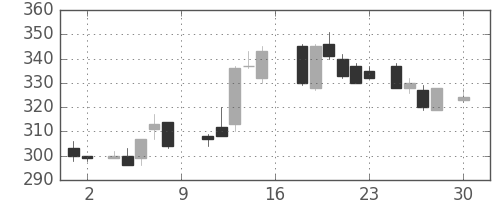 三井造の日足チャート(1988年4月)