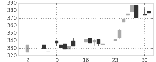 三井造の日足チャート(1988年5月)