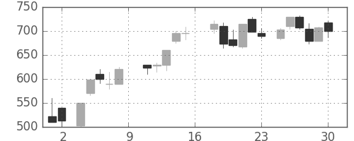 三井造の日足チャート(1988年7月)