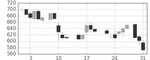 三井造の日足チャート(1988年8月)