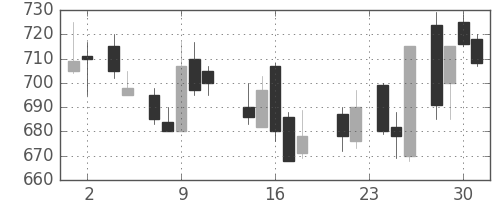 三井造の日足チャート(1988年11月)