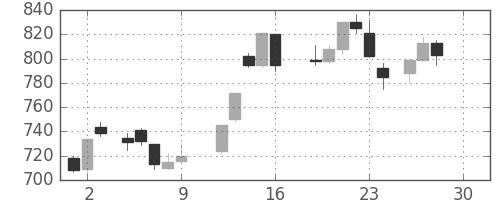 三井造の日足チャート(1988年12月)