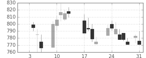 三井造の日足チャート(1989年1月)