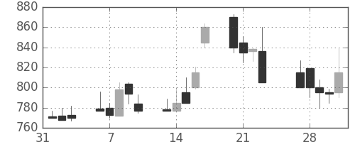 三井造の日足チャート(1989年2月)